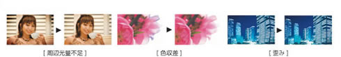 レンズ収差補正